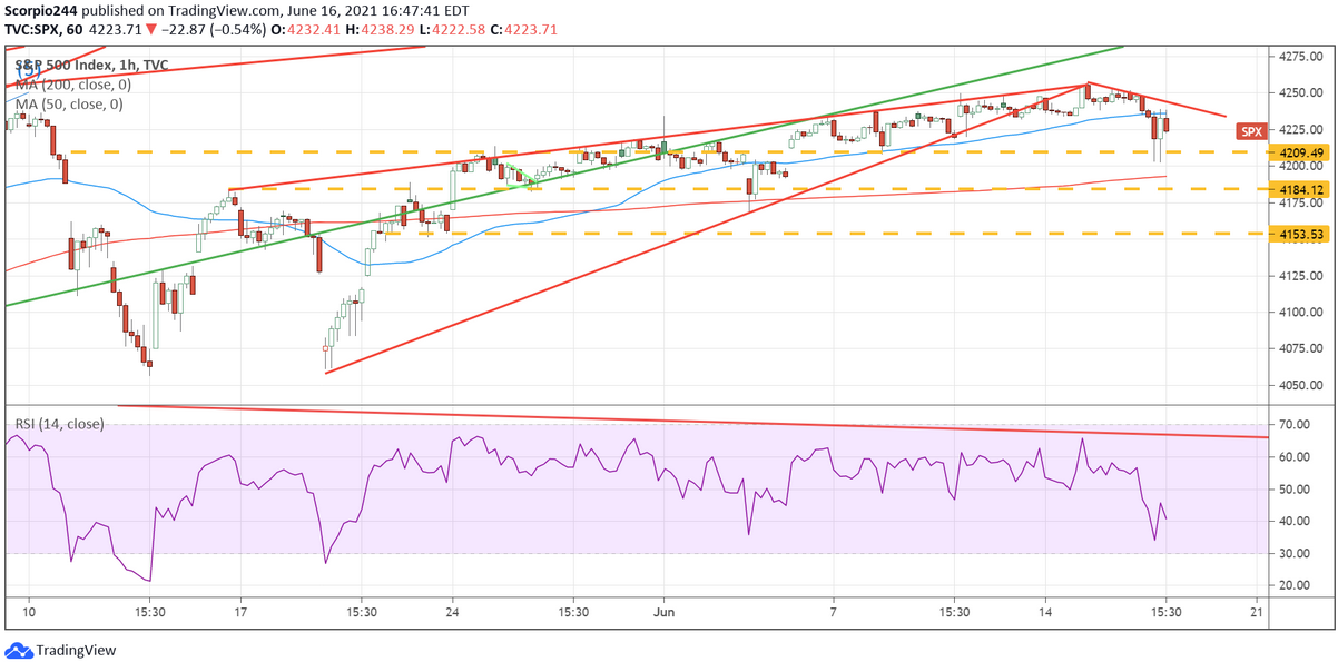 SPY 1-Hr Chart