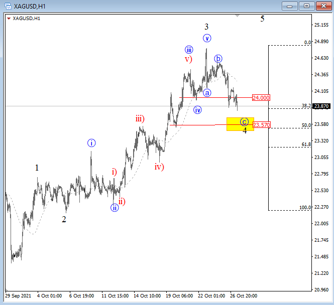 Silver Elliott Wave analysis chart.