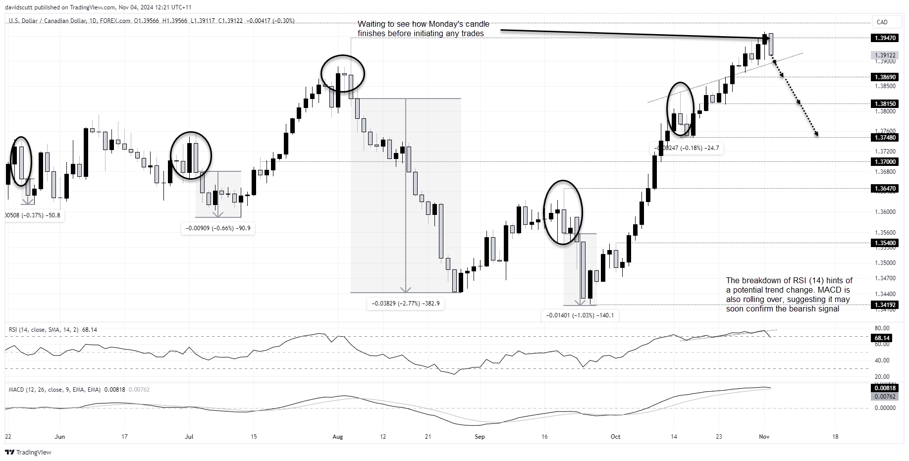 USD/CAD-Daily Chart