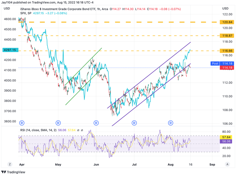 TIP ETF 1-Hour Chart