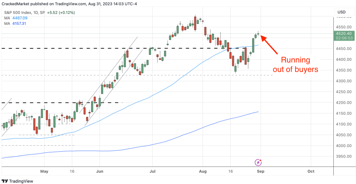 S&P 500 Index Daily Chart