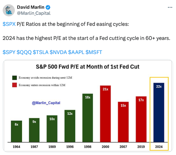 S&P 500 Fwd PE at Month of 1st Fed Cut