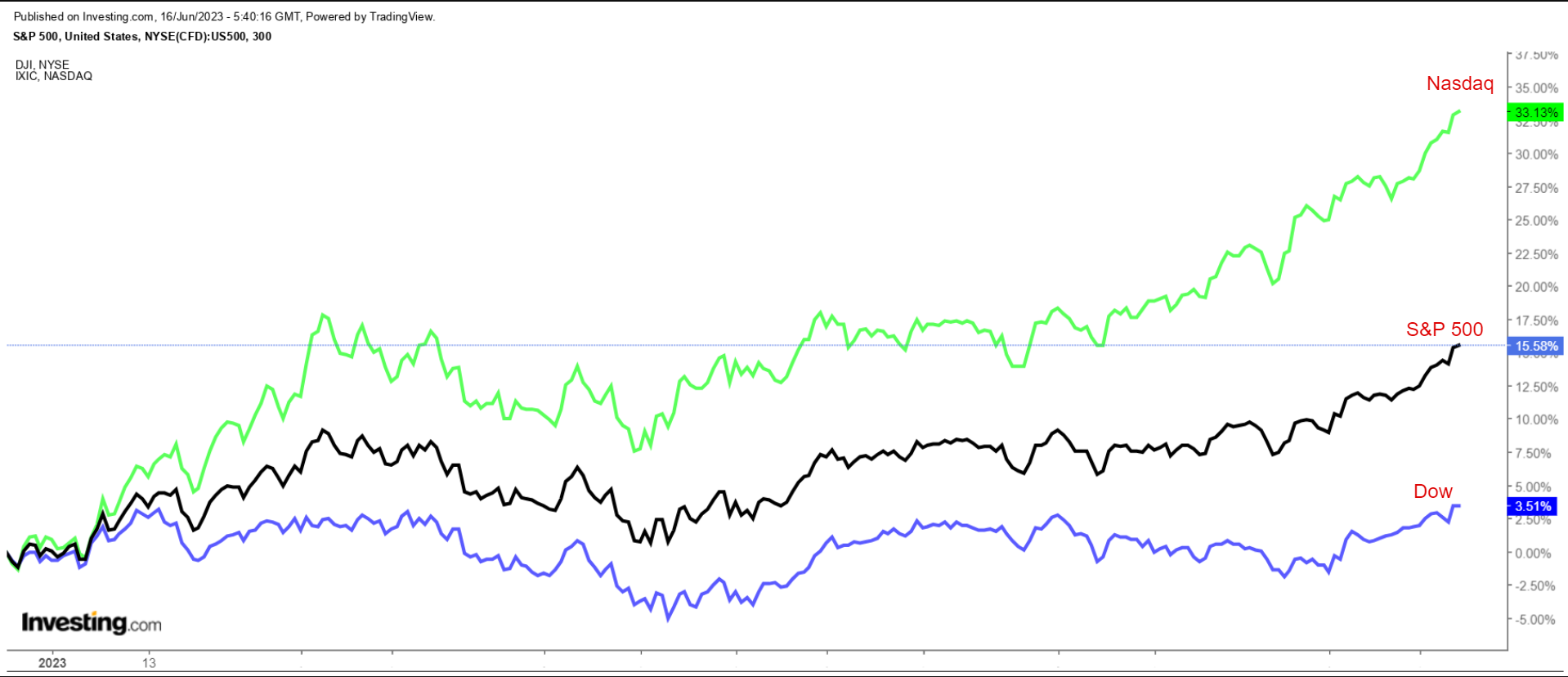 DOW, S&P 500, Nasdaq YTD Chart