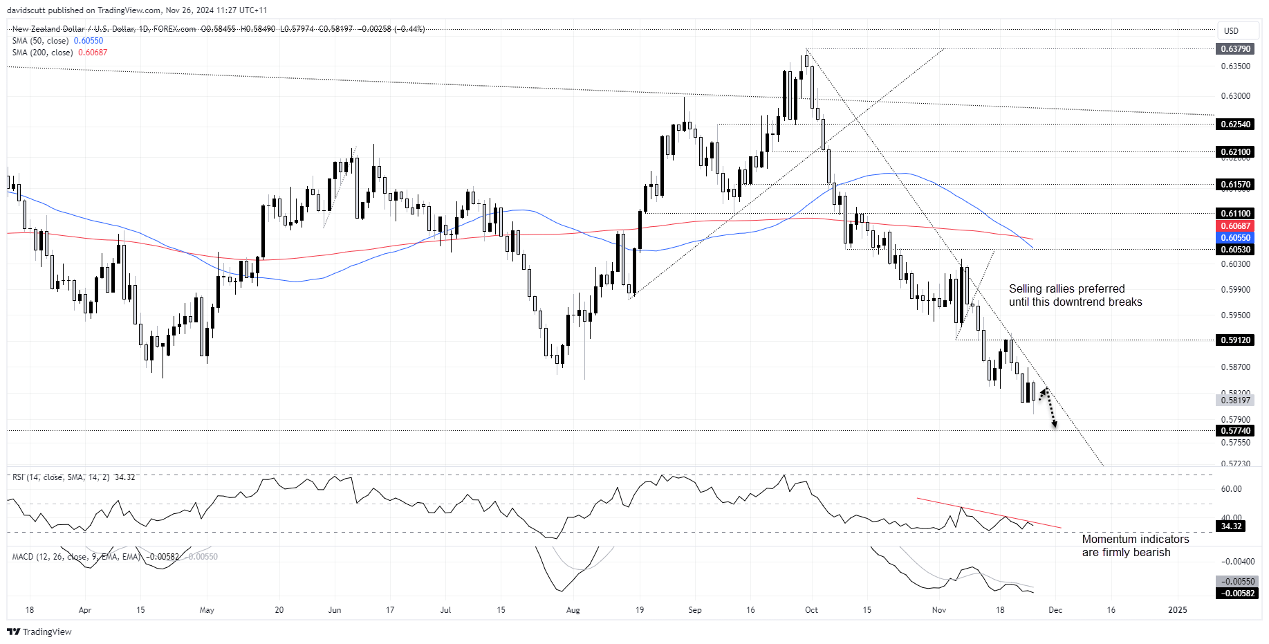 NZD/USD-Daily Chart