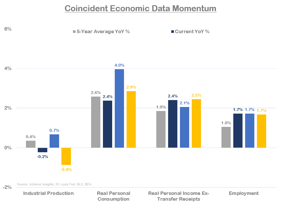 Coincident Economic Data Momentum