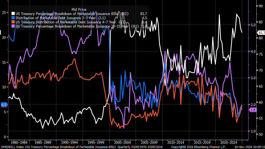 US Treasury Marketable Issuance Bills