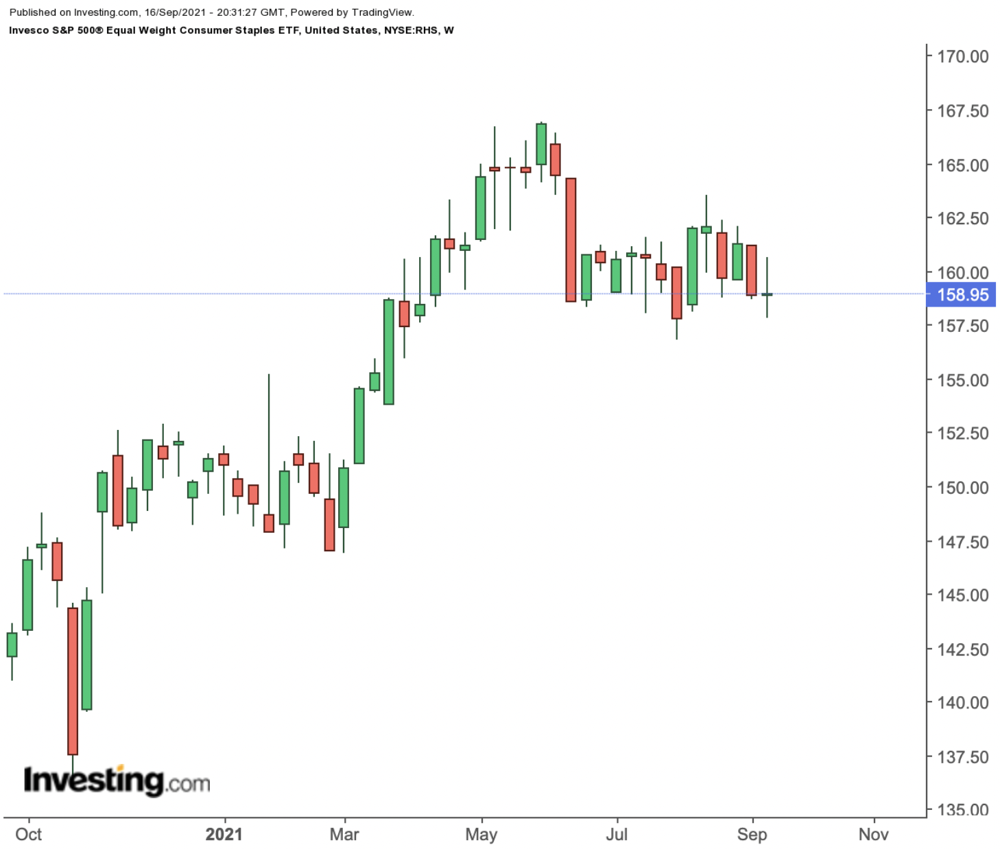 RHS Weekly Chart.