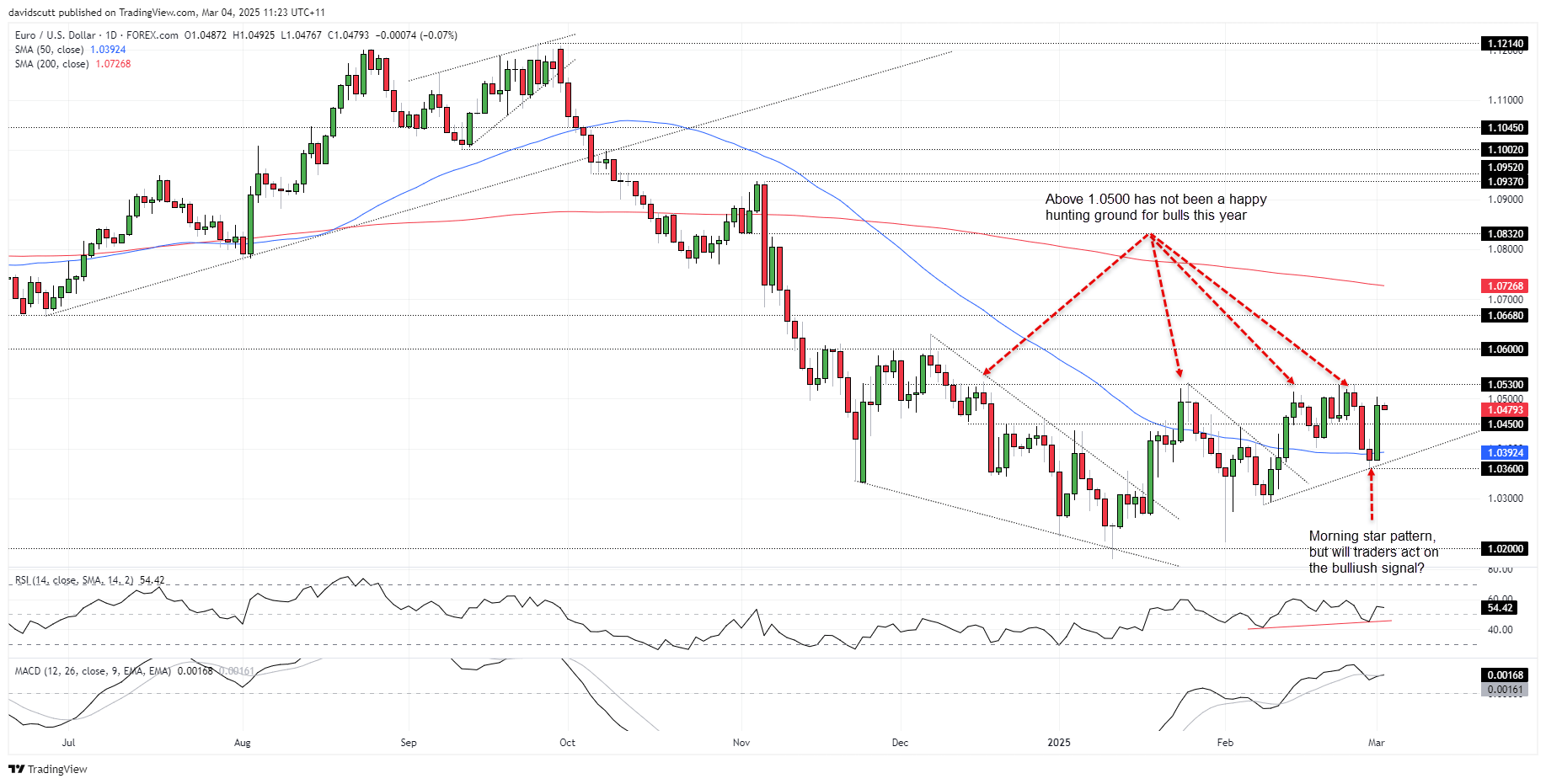 EUR/USD-Daily Chart