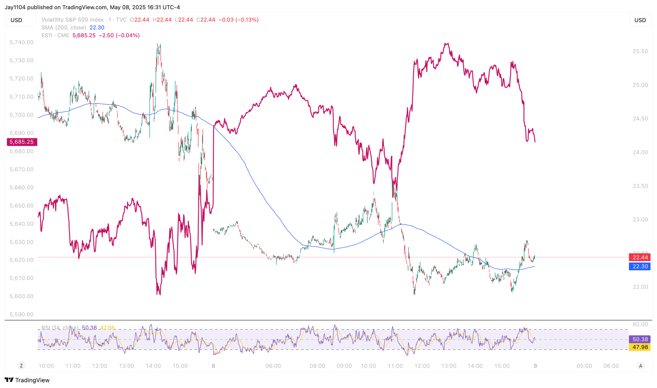 VIX Chart