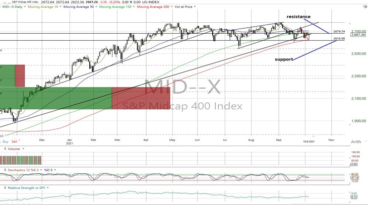 MID Daily Chart