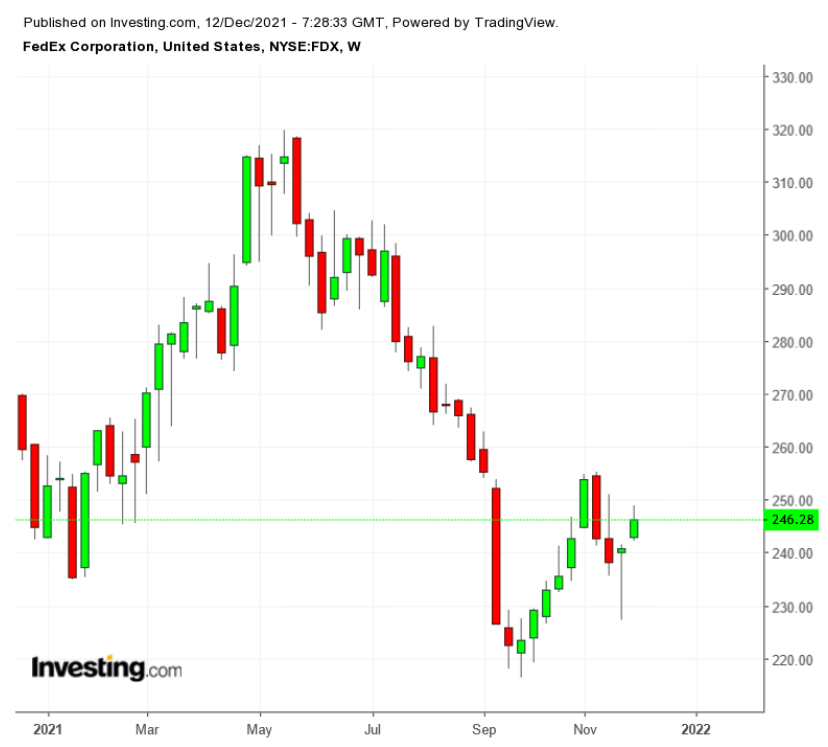 （FDX周线图来自英为财情Investing.com）