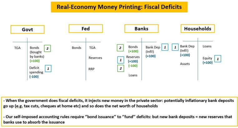 Fiscal Deficits