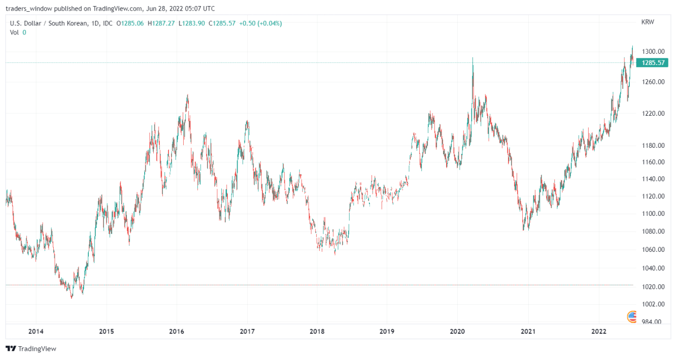 USD/KRW price chart.