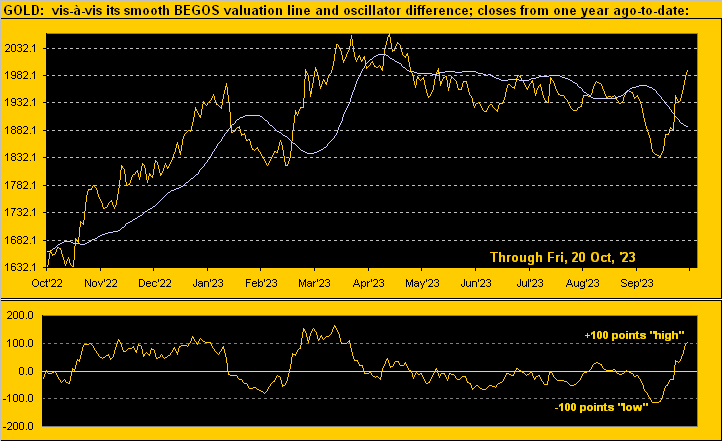 Gold Valuation