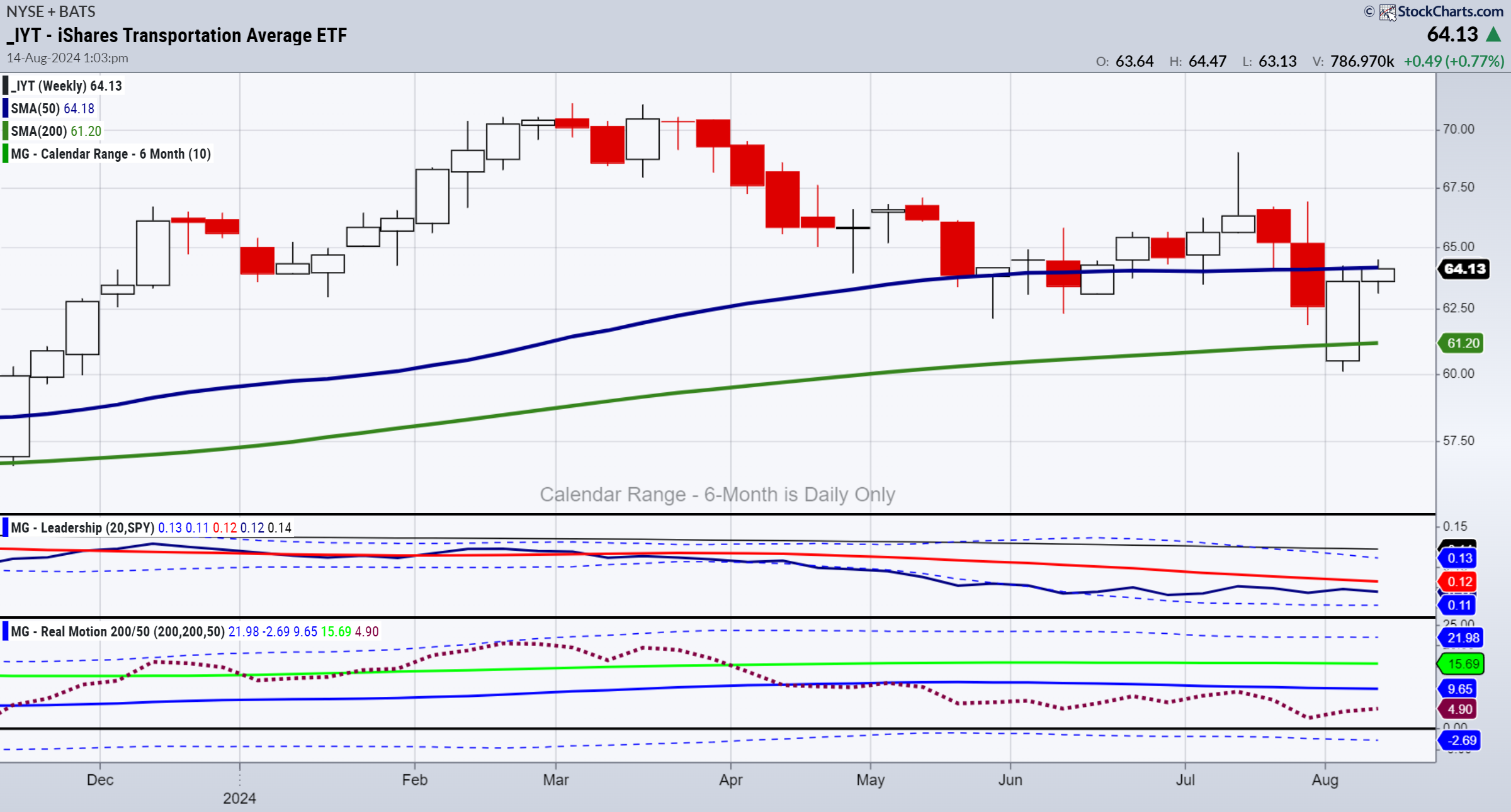 IYT-Weekly Chart