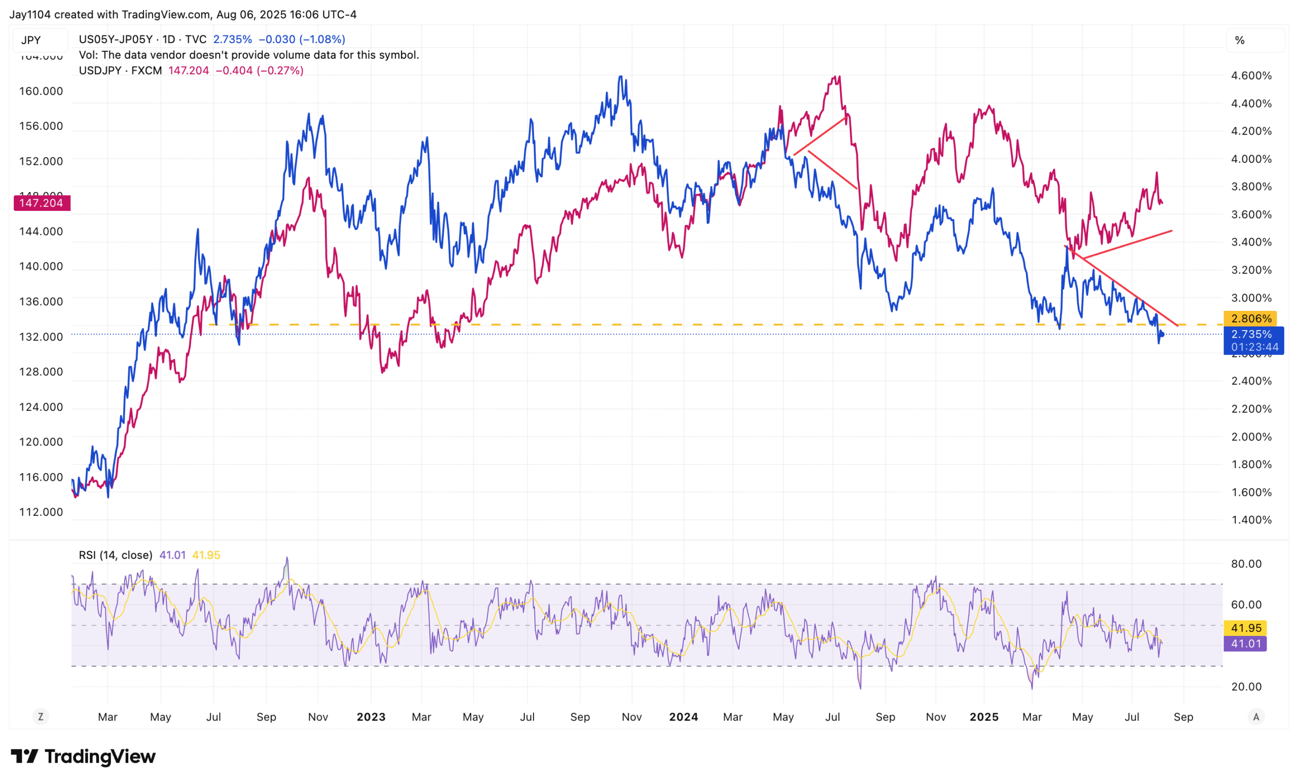 US05Y-JP05Y-Daily Chart