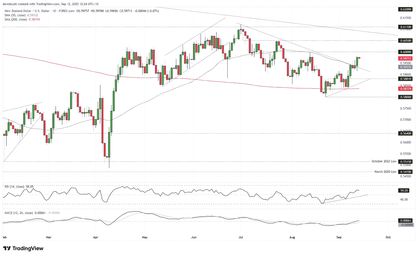 NZD/USD-Daily Chart