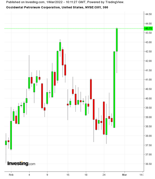 （OXY 300分鐘圖來自Investing.com）