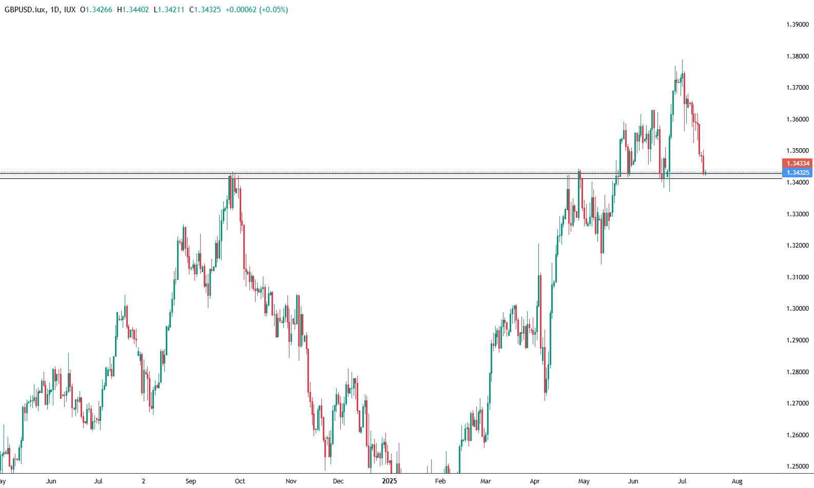 Figure 1. GBP/USD Daily Chart – July 14, 2025