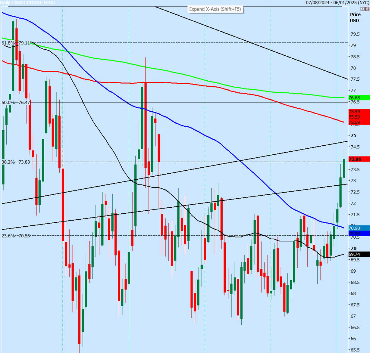 Crude Oil Daily Chart