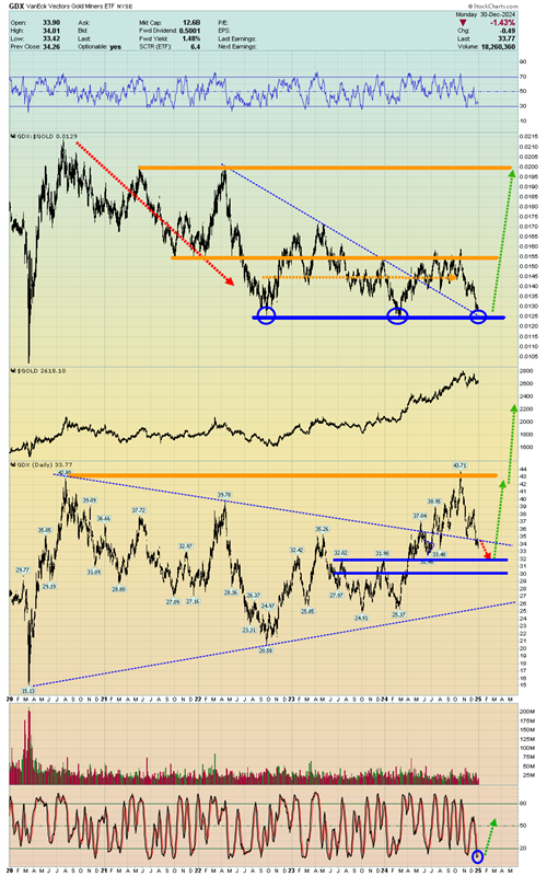 GDX Daily Chart