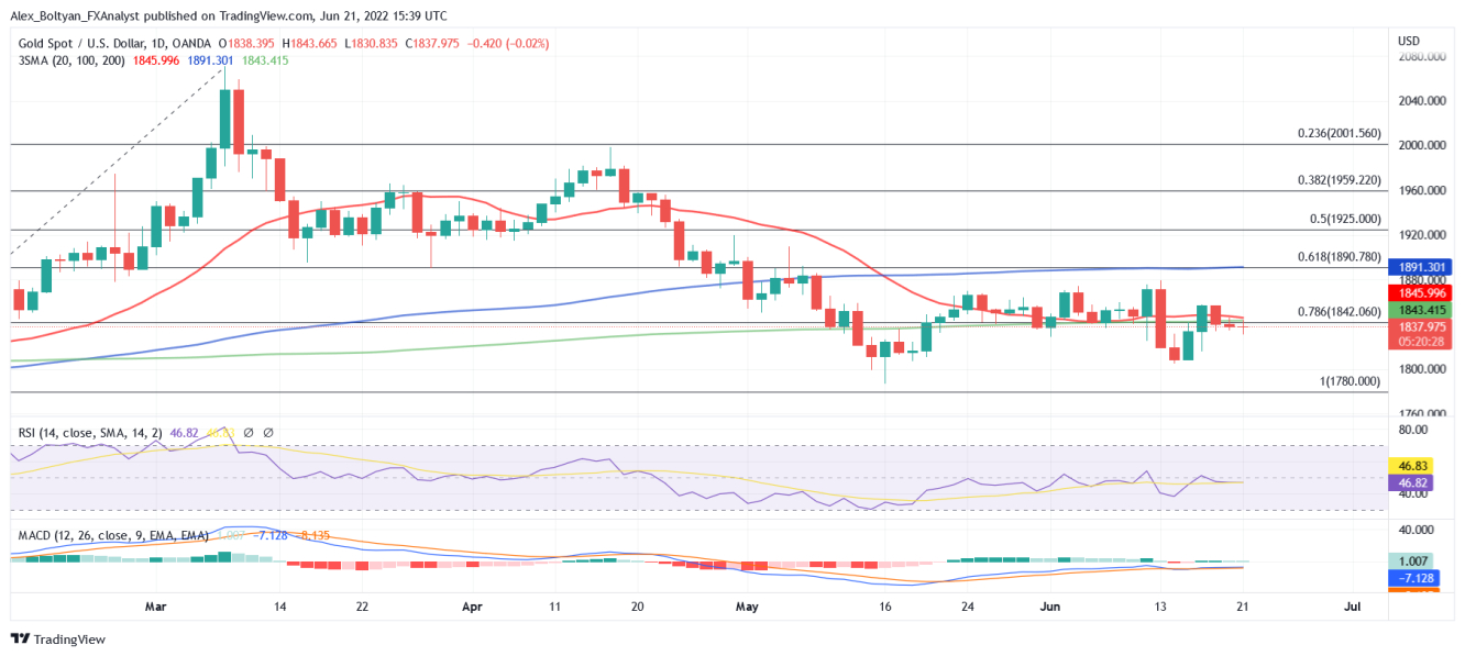 Gold Steadies After Last Week’s Losses