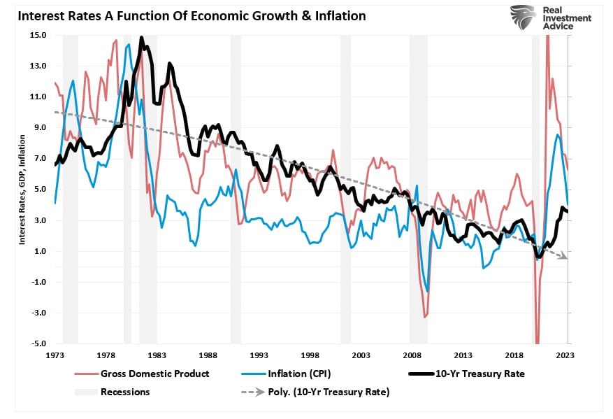 Juros x PIB x inflação nos EUA