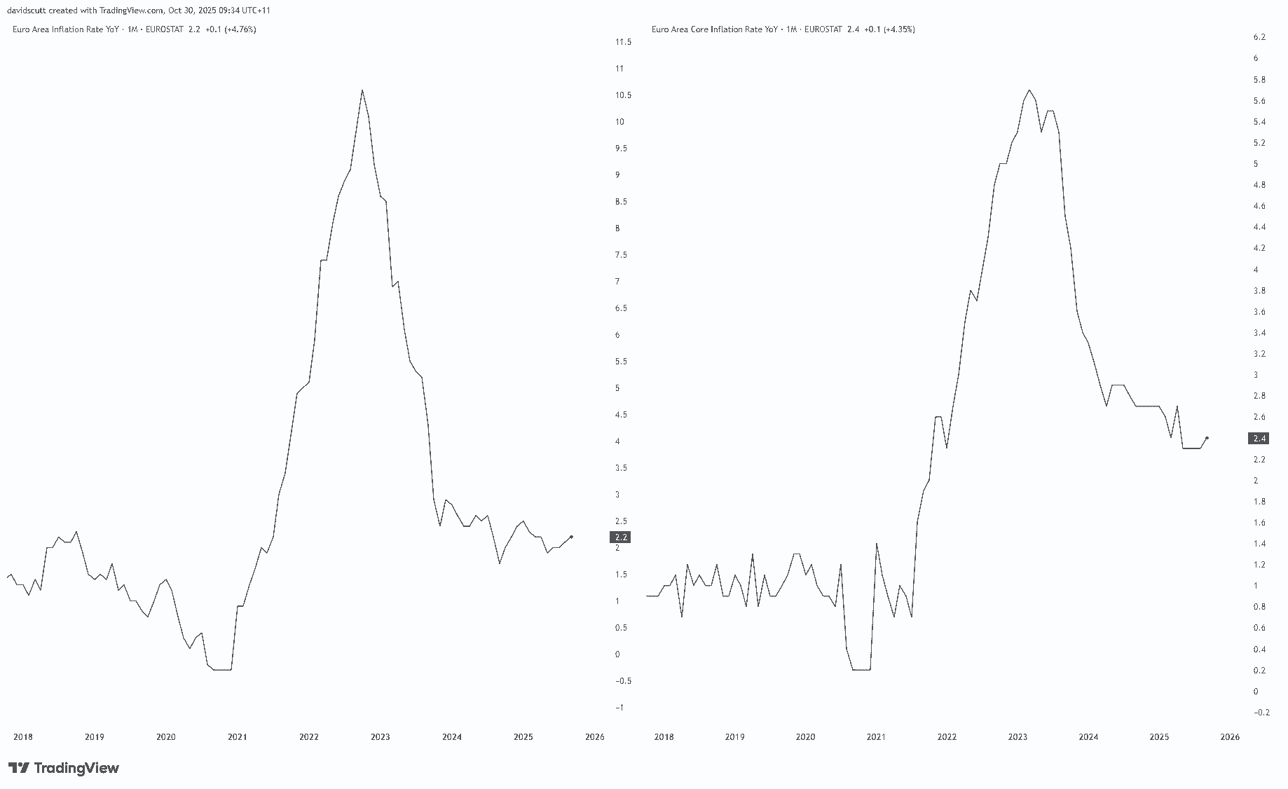 Euro Area Inflation Rate YoY Euro Area Inflation Rate YoY