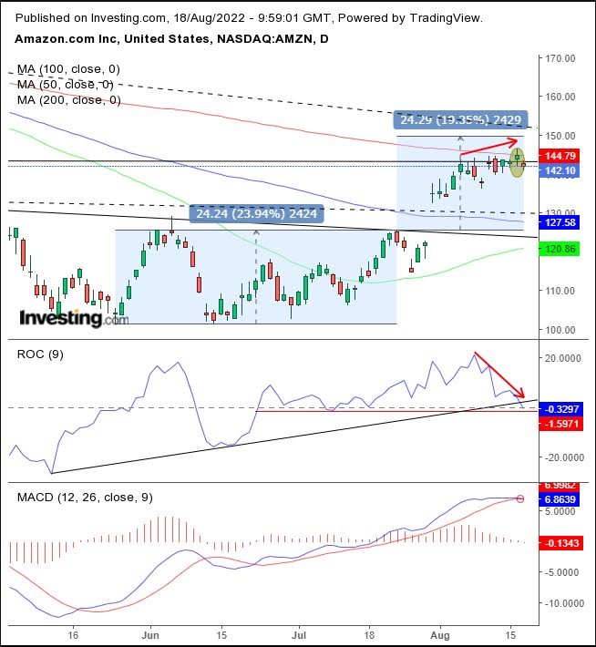 AMZN Daily