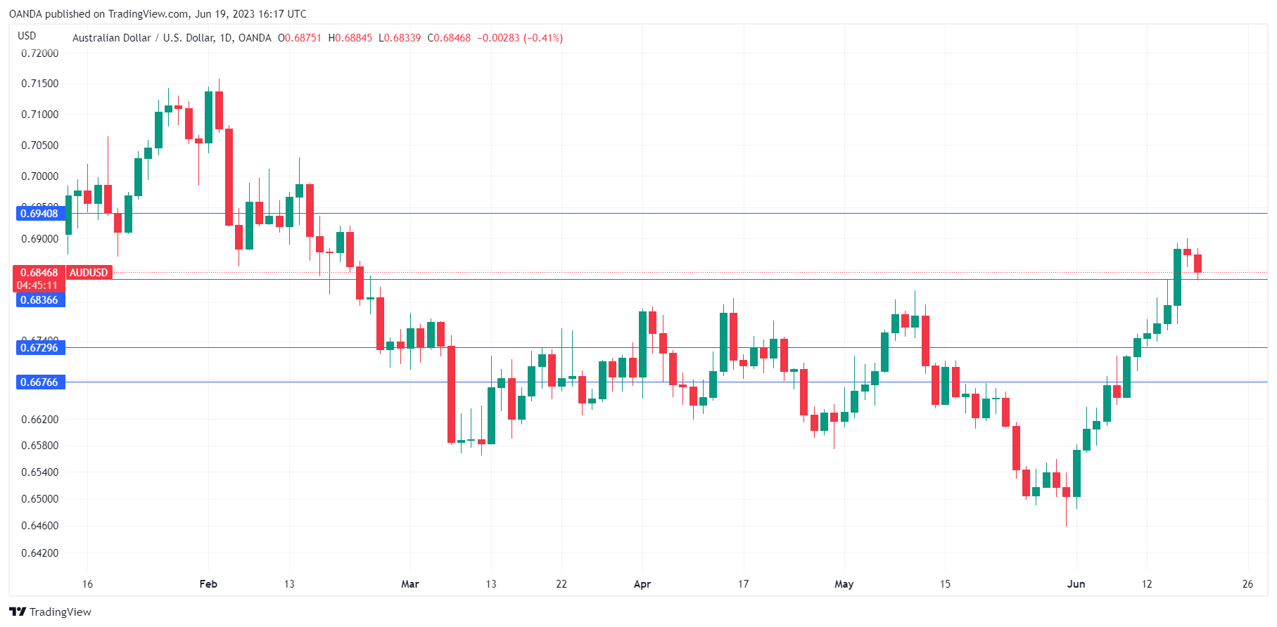 AUD/USD Daily Chart