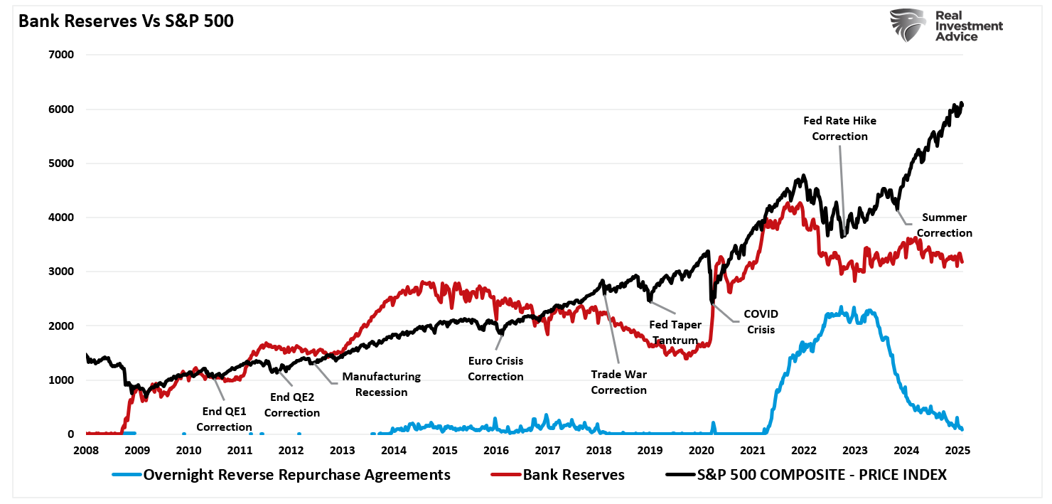 Bank Reserves vs S&P 500