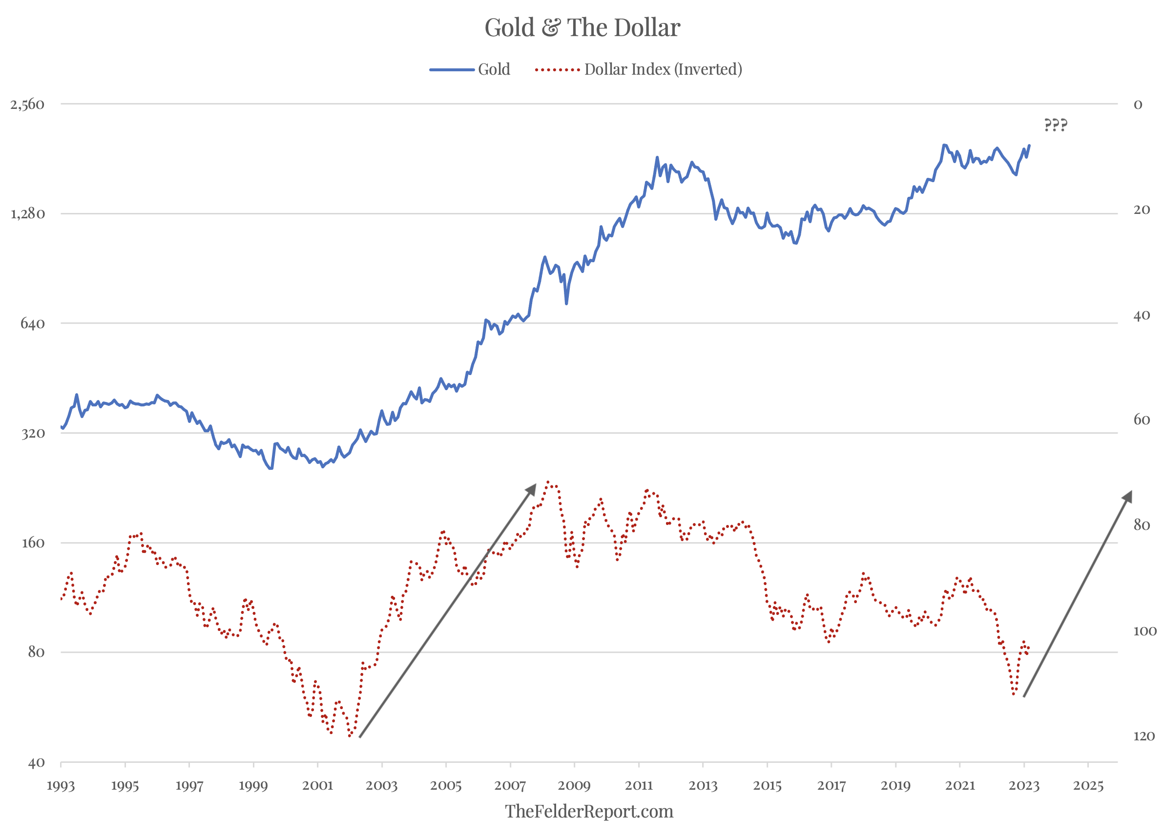 Gold vs Dollar Index