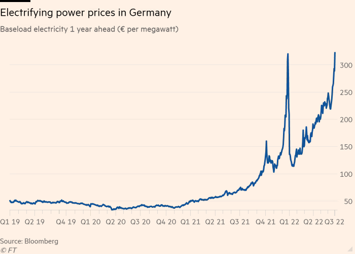 Power Prices In Germany
