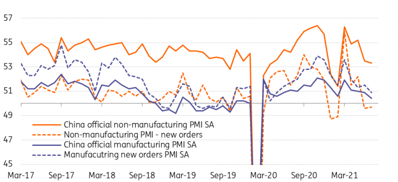 China PMIs Chart