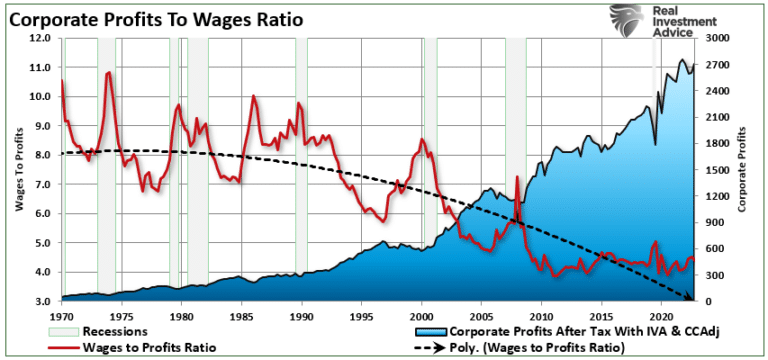 Corporate Profits to Wages Ratio