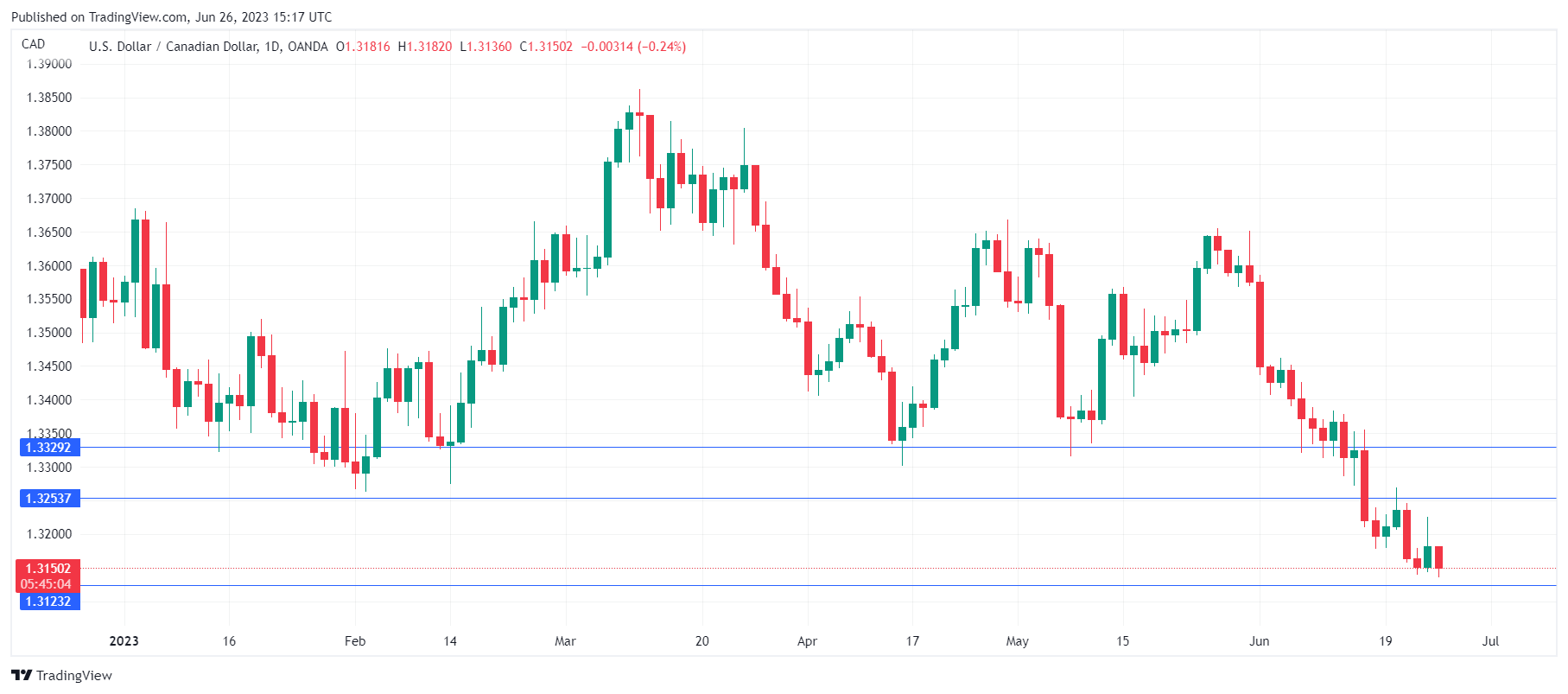 USD/CAD Daily Chart