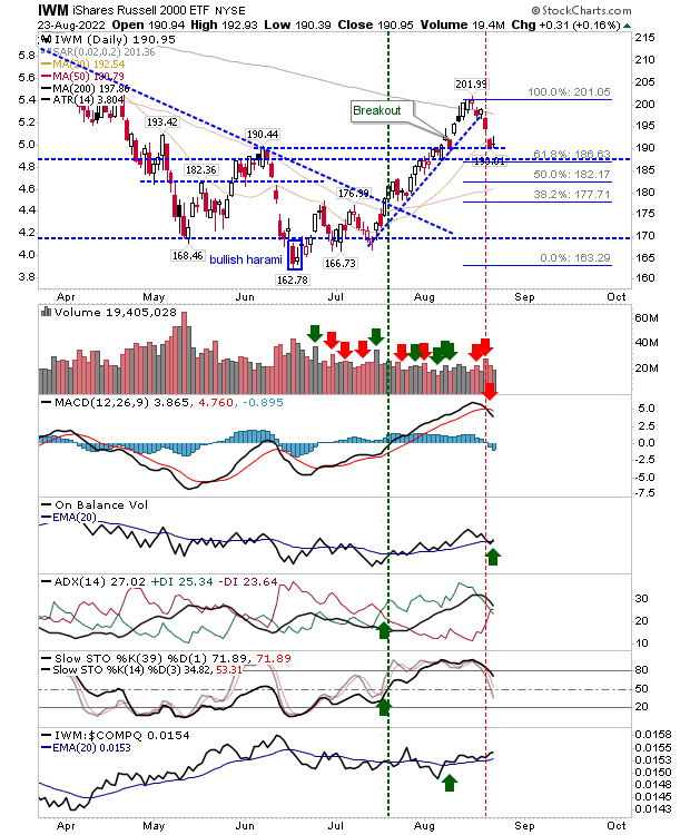 IWM Daily Chart