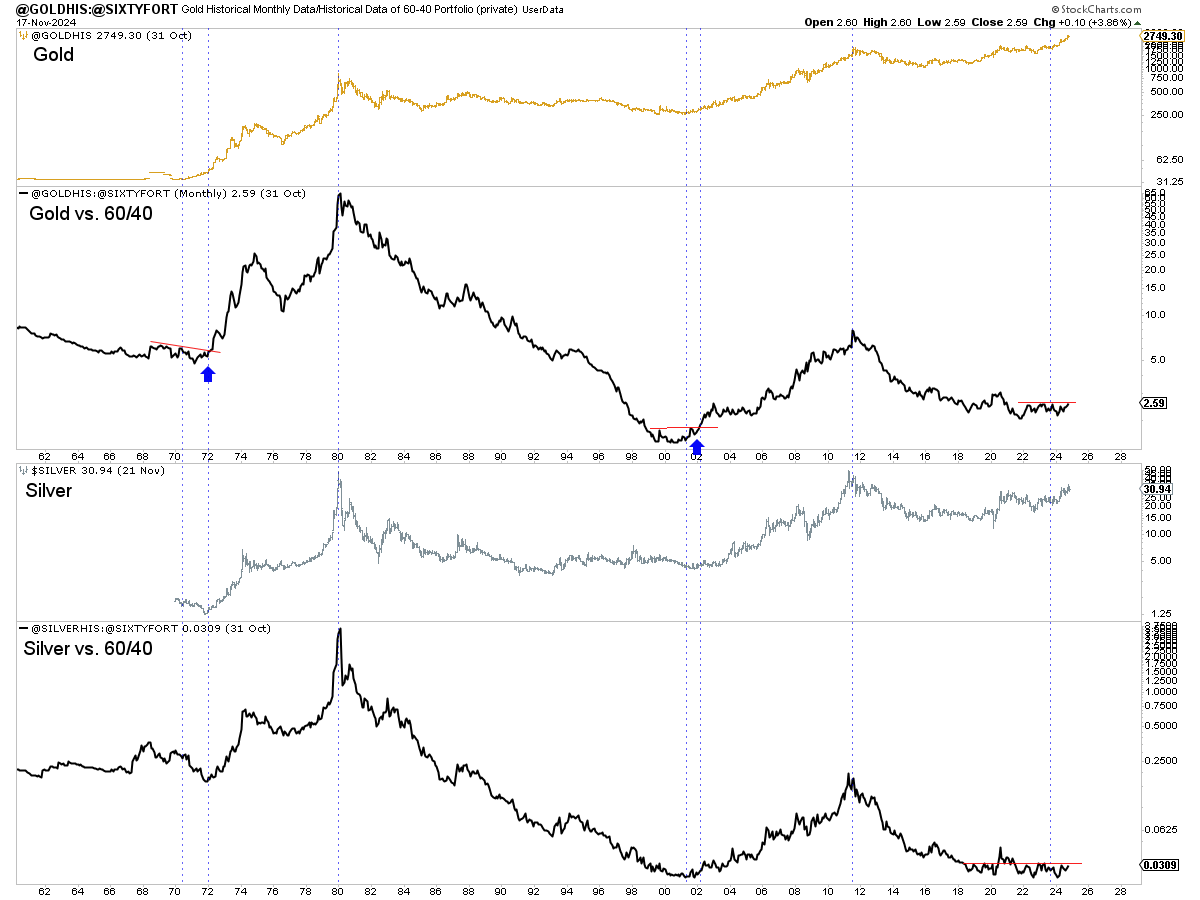 ทองคำและเงินเทียบกับอัตราส่วน 60/40