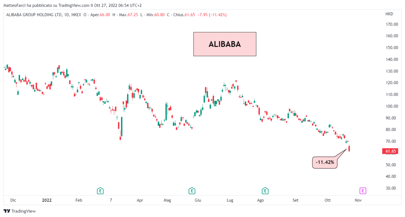Alibaba stock price chart.