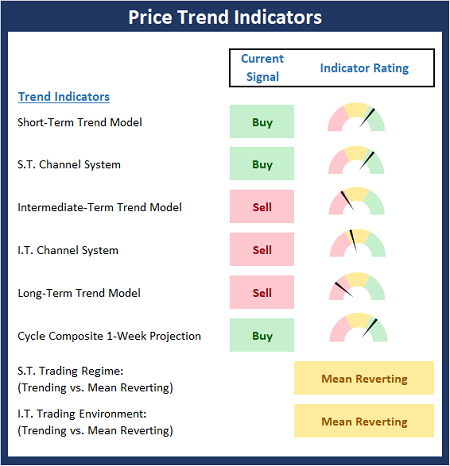 Price Trend Indicators