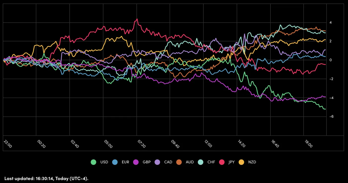 Performance Of Major Currencies