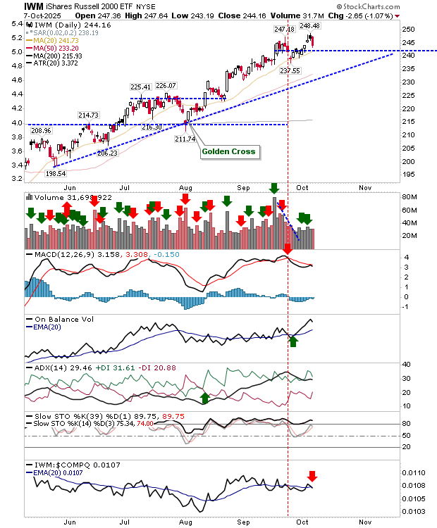 IWM-Daily Chart IWM-Daily Chart