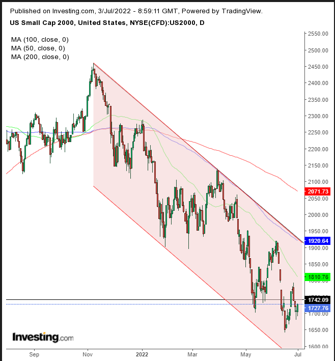 Russell 2000 Daily Chart