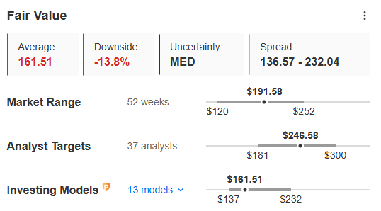 Source: InvestingPro fair value index