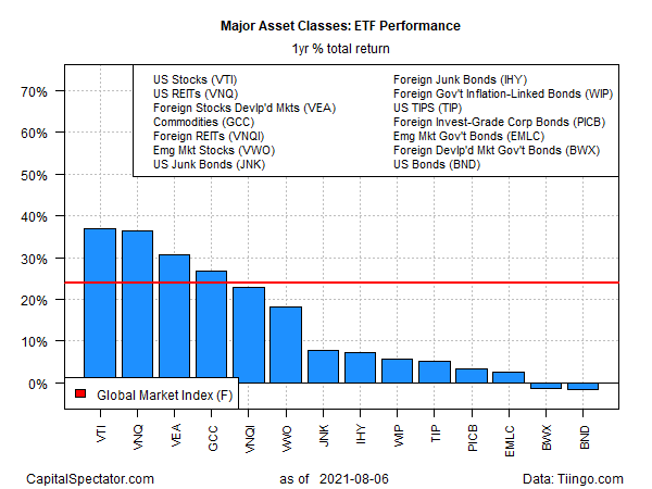 ETF performance of the main asset classes - Annual returns