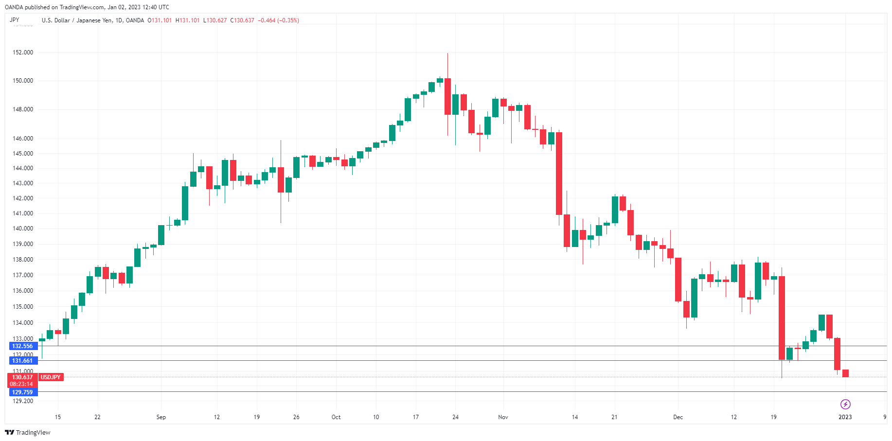 USD/JPY Daily Chart