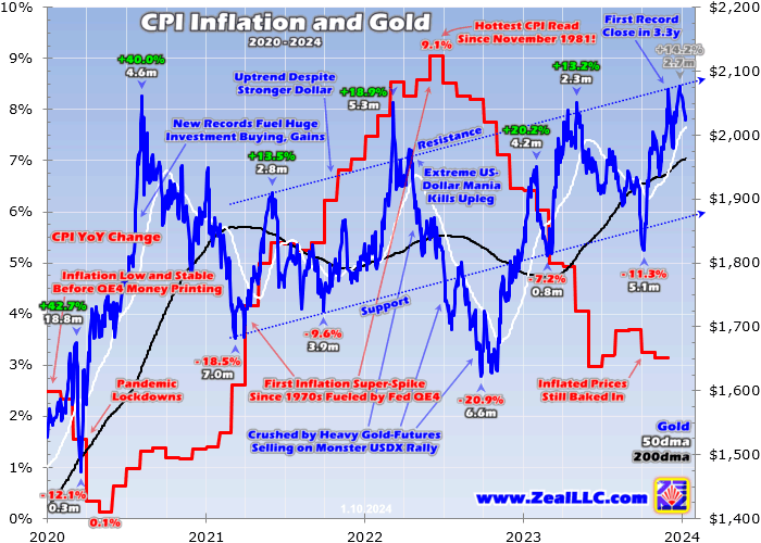 CPI Inflation and Gold