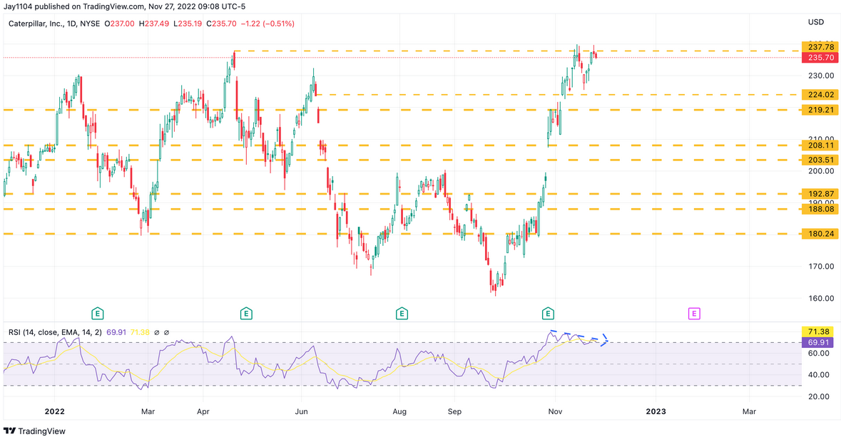 Caterpillar Daily Chart