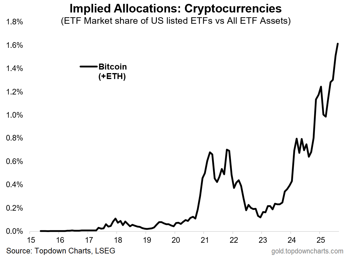 Cryptocurrencies Implied Allocations
