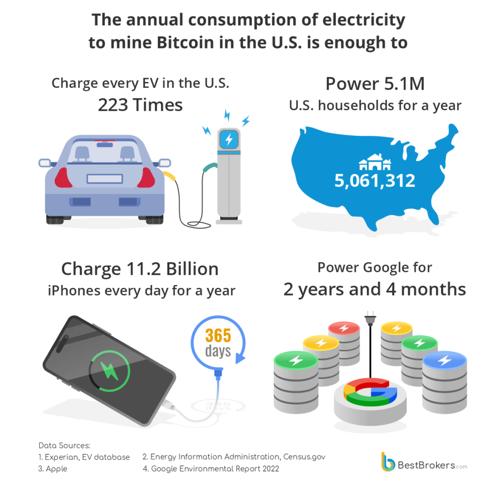 Electricity Consumption to Mine Bitcoin